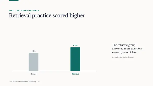 Does Retrieval Practice Beat Rereading?, slide 11