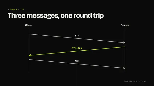 From URL to Pixels, slide 5