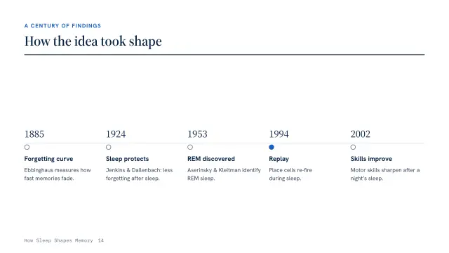 Atlas theme: Timeline — a century of findings