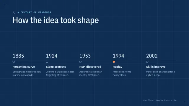Blueprint theme: Timeline — a century of findings
