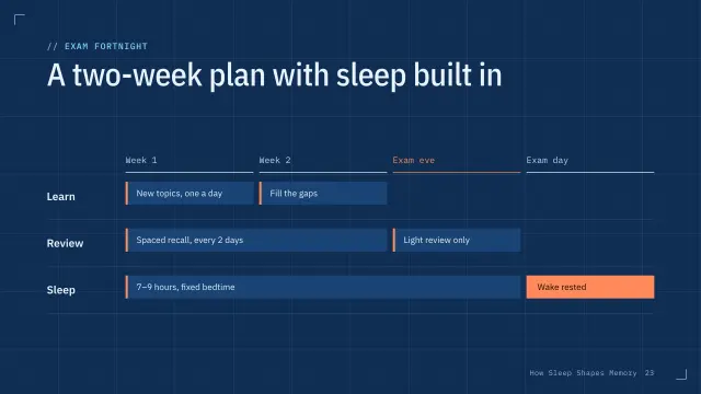 Blueprint theme: Roadmap — a two-week exam plan