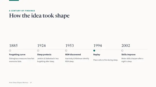 Campus theme: Timeline — a century of findings