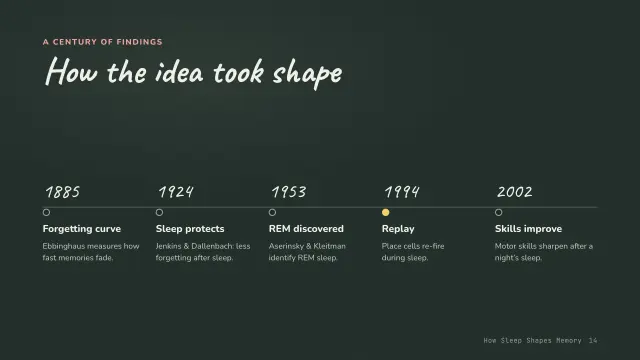 Chalk theme: Timeline — a century of findings