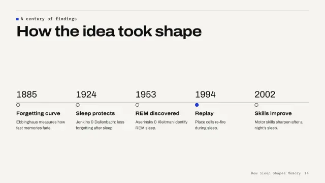 Grid theme: Timeline — a century of findings
