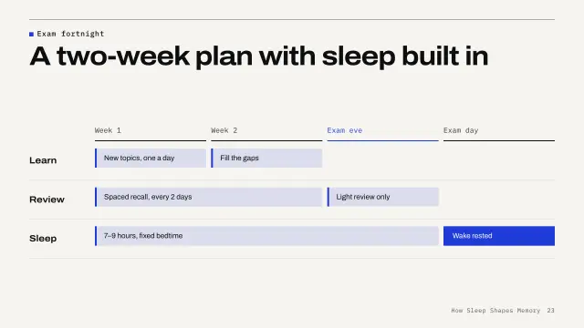 Grid theme: Roadmap — a two-week exam plan