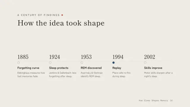 Ma theme: Timeline — a century of findings